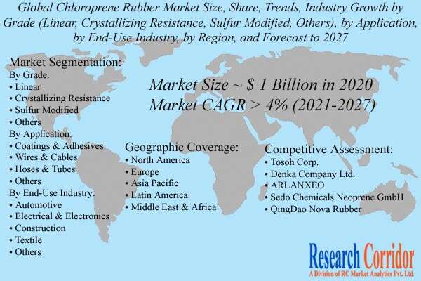 Chloroprene Rubber Market Size & Share