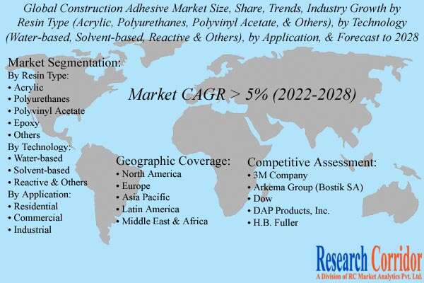 Construction Adhesive Market