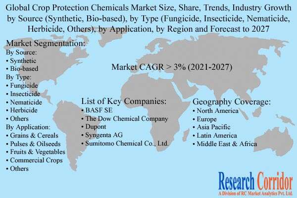 Crop Protection Chemicals Market Growth