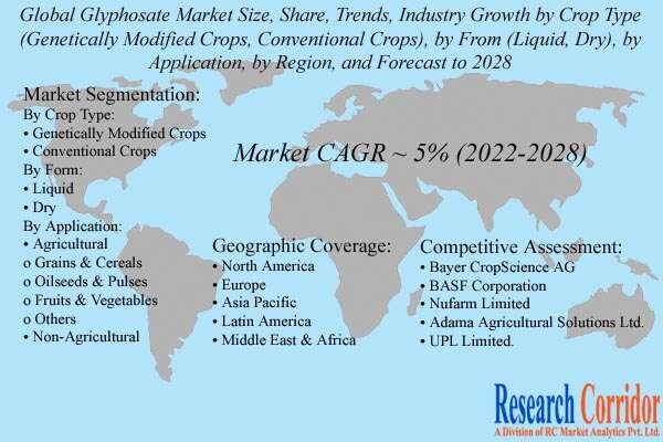 Glyphosate Market Size