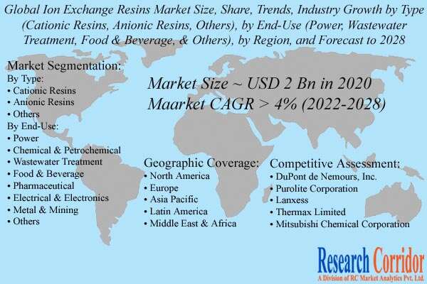 Ion Exchange Resins Market Size & Share
