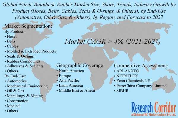 Nitrile Butadiene Rubber Market