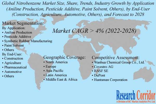 Nitrobenzene Market Report