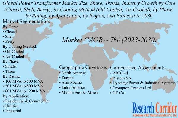 Power Transformer Market CAGR