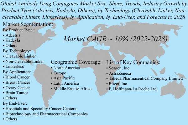 Antibody Drug Conjugates Market Forecast