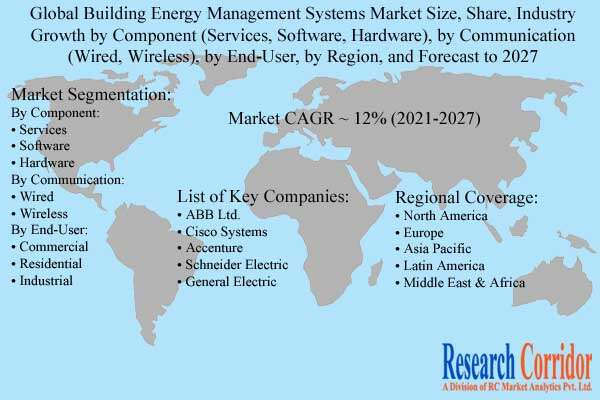 Building Energy Management Systems Market