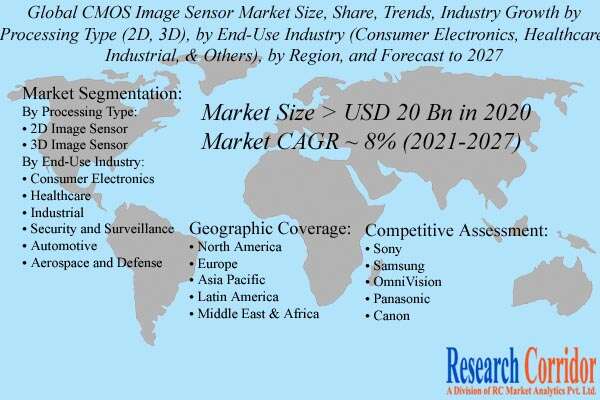 CMOS Image Sensor Market Size & CAGR
