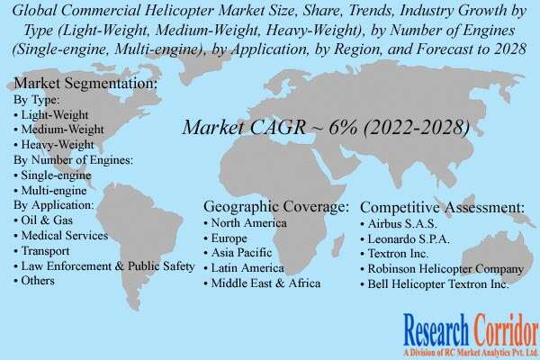 Commercial Helicopter Market Forecast