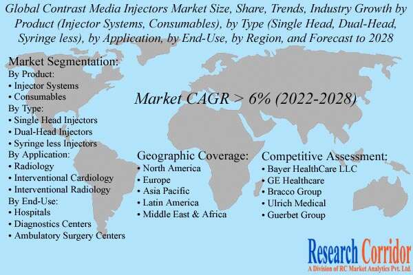 Contrast Media Injectors Market Size