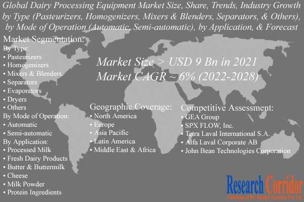 Dairy Processing Equipment Market Size & Growth