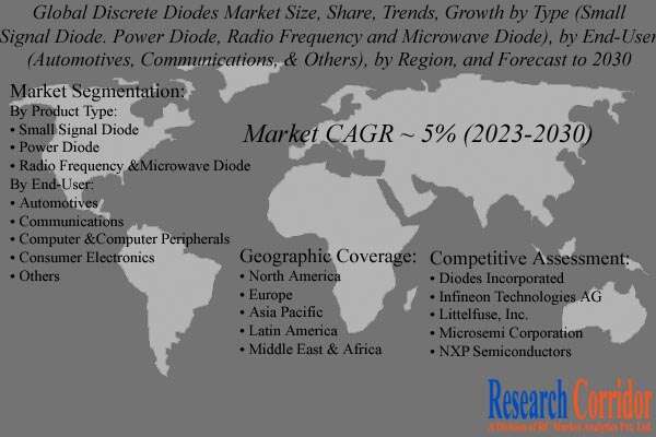 Discrete Diodes Market Growth