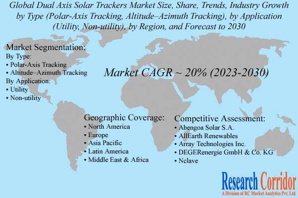 Dual Axis Solar Trackers Market Growth