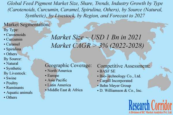 Feed Pigment Market Size