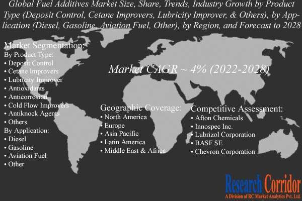 Fuel Additives Market Forecast