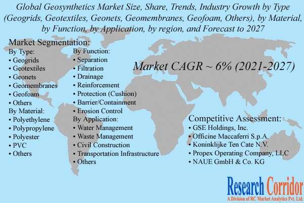 Geosynthetics Market Size