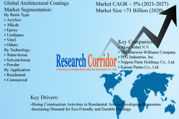 Global Architectural Coatings Market Size and Forecast