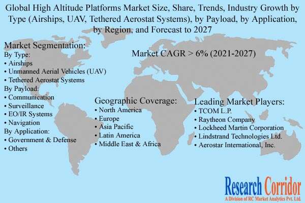 High Altitude Platforms Market