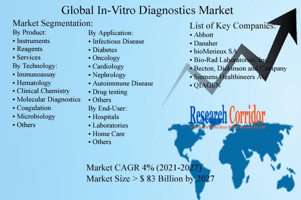In-Vitro Diagnostics Market Size & CAGR