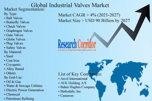 Industrial Valves Market Size, Share & Forecast Report - 2025 to 2030