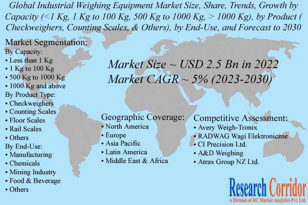Industrial Weighing Equipment Market Size & Growth