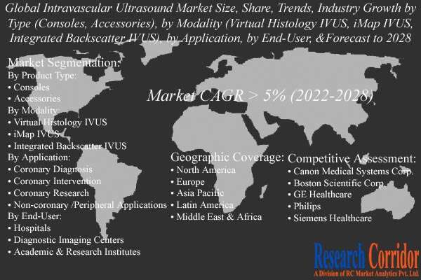 Intravascular Ultrasound Market Share & Trends