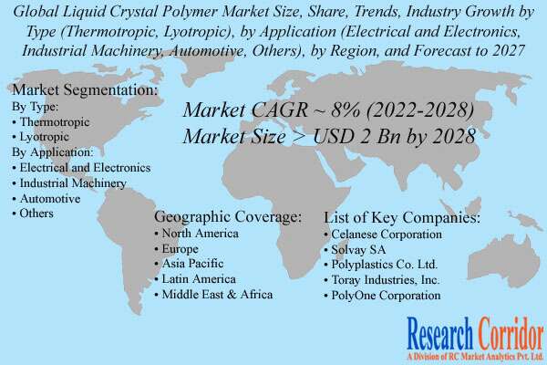 Liquid Crystal Polymer Market Size