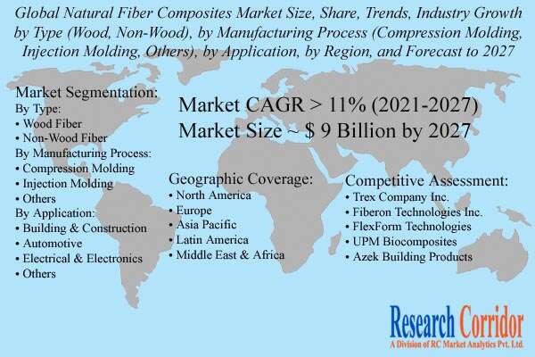 Natural Fiber Composites Market Size & Share
