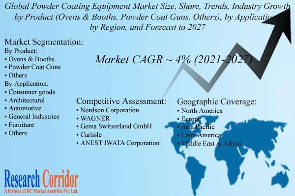 Powder Coating Equipment Market