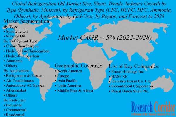 Refrigeration Oil Market Forecast