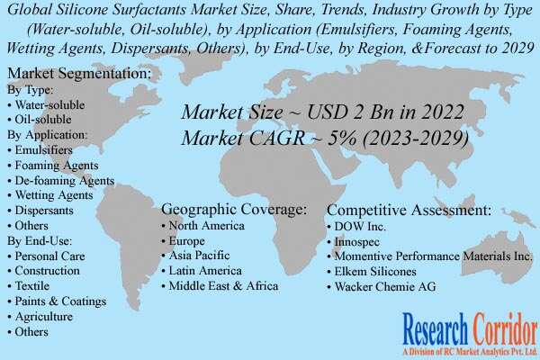 Silicone Surfactants Market Size & Growth