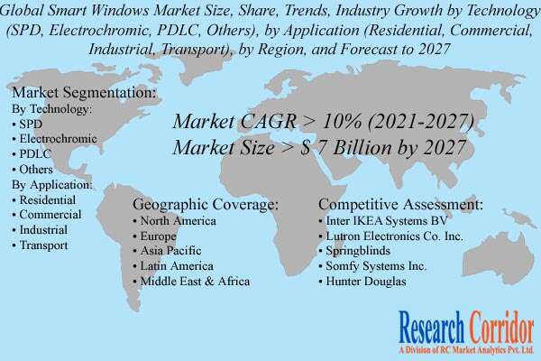 Smart Windows Market Size & Share