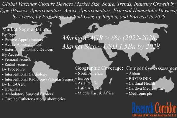 Vascular Closure Devices Market Size & Forecast