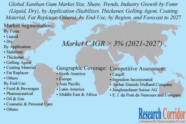 Xanthan Gum Market Share