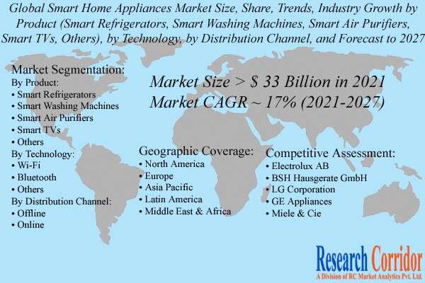 Smart Home Appliances Market Size