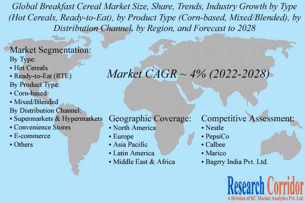 Breakfast Cereal Market Growth