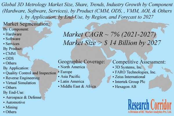 3D Metrology Market Size