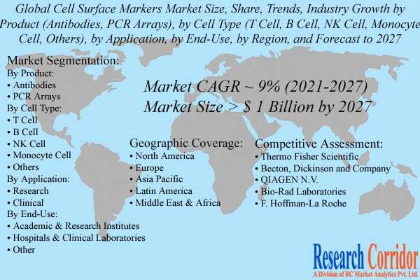 Cell Surface Markers Market Size & Share