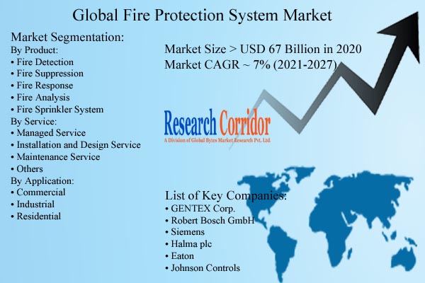 Fire Protection System Market Size & Forecast