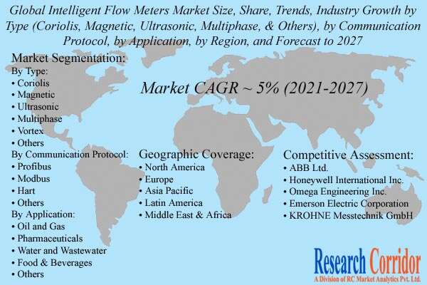 Intelligent Flow Meters Market Growth