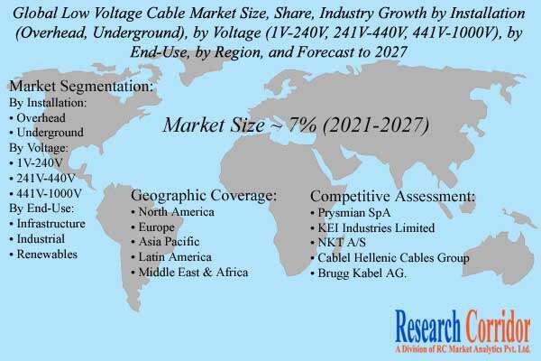 Low Voltage Cable Market Size