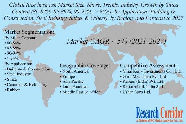 Rice Husk Ash Market Share