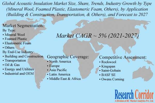 Acoustic Insulation Market Size