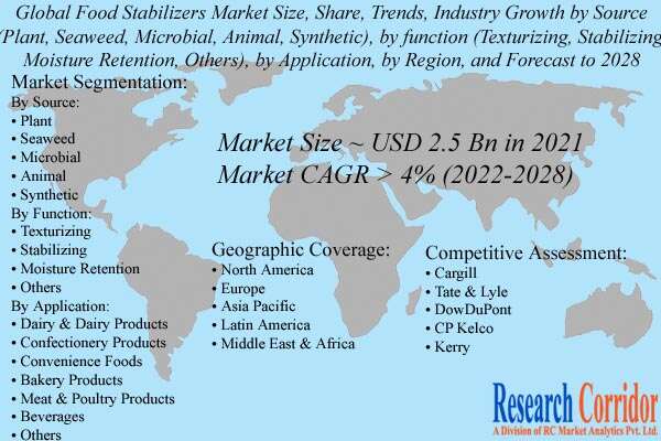 Food Stabilizers Market Size & Forecast