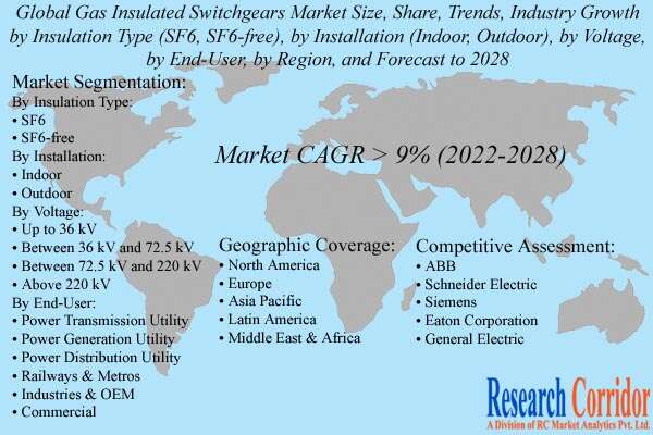 Gas Insulated Switchgears Market Size