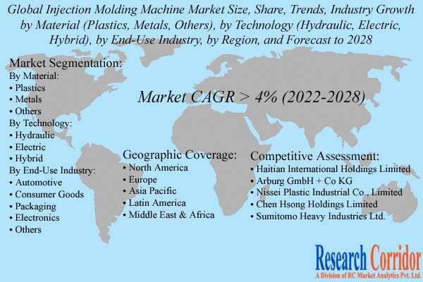 Injection Molding Machine Market Growth