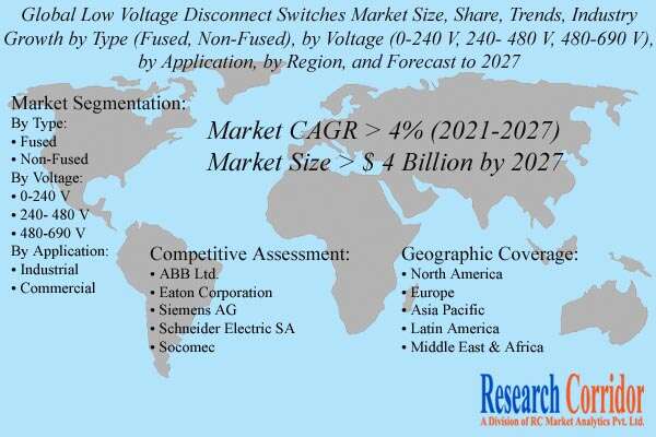 Low Voltage Disconnect Switches Market Size