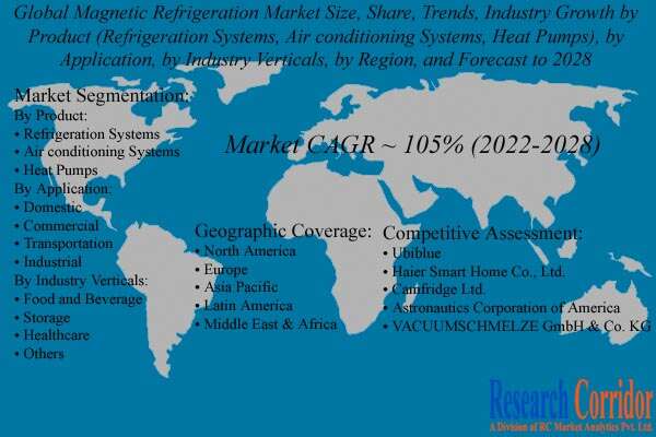 Magnetic Refrigeration Market Forecast Analysis