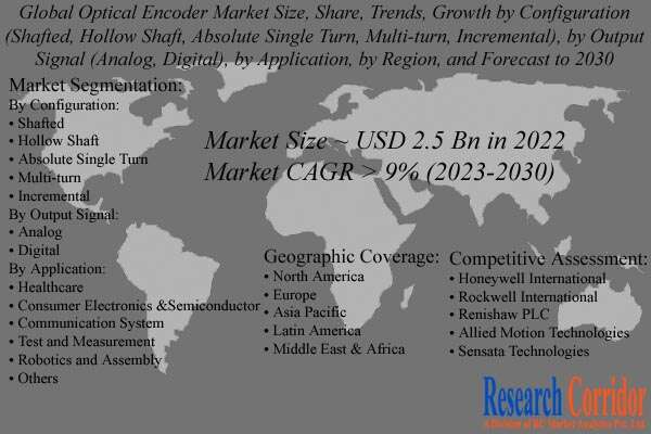 Optical Encoder Market Size & Growth