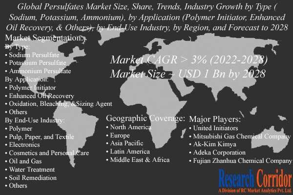 Persulfates Market Size & Forecast