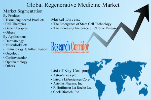 Regenerative Medicine Market Trends